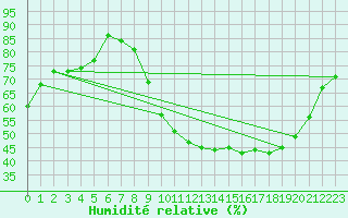 Courbe de l'humidit relative pour Clermont-Ferrand (63)