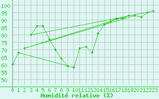 Courbe de l'humidit relative pour Gorzow Wlkp