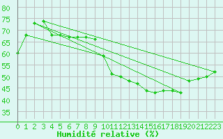 Courbe de l'humidit relative pour Pertuis - Grand Cros (84)