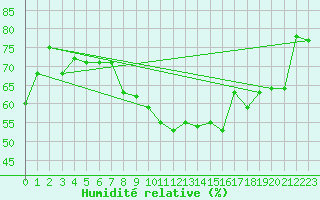 Courbe de l'humidit relative pour Nyon-Changins (Sw)