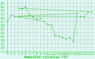 Courbe de l'humidit relative pour Nyon-Changins (Sw)