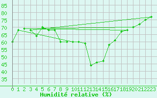 Courbe de l'humidit relative pour Palma De Mallorca