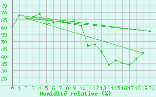 Courbe de l'humidit relative pour Straubing