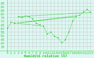 Courbe de l'humidit relative pour Salen-Reutenen