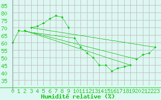 Courbe de l'humidit relative pour Sallles d'Aude (11)