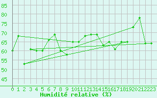 Courbe de l'humidit relative pour Capri