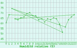 Courbe de l'humidit relative pour Saint-Hubert (Be)