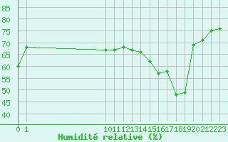 Courbe de l'humidit relative pour San Chierlo (It)