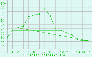 Courbe de l'humidit relative pour Muret (31)