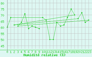 Courbe de l'humidit relative pour Cap Bar (66)