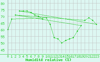 Courbe de l'humidit relative pour Tarifa
