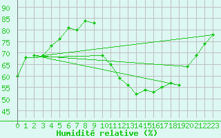 Courbe de l'humidit relative pour Saint-Vrand (69)