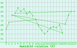 Courbe de l'humidit relative pour Cap Bar (66)