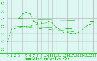 Courbe de l'humidit relative pour Anvers (Be)