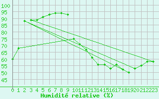Courbe de l'humidit relative pour Millau (12)