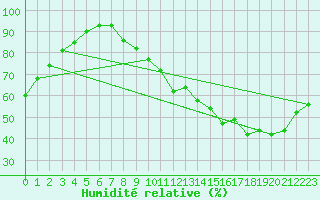 Courbe de l'humidit relative pour Bourges (18)