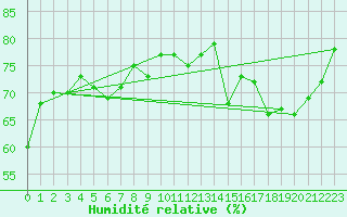 Courbe de l'humidit relative pour Geilo Oldebraten