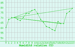 Courbe de l'humidit relative pour Ontinyent (Esp)