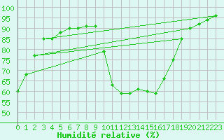 Courbe de l'humidit relative pour Avignon (84)