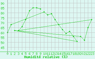 Courbe de l'humidit relative pour Chteauroux (36)
