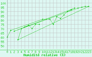 Courbe de l'humidit relative pour Brunnenkogel/Oetztaler Alpen