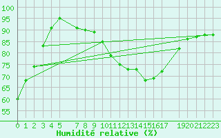 Courbe de l'humidit relative pour De Bilt (PB)
