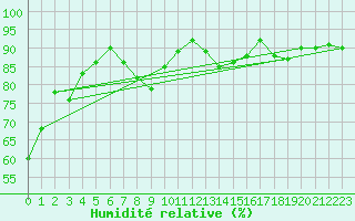 Courbe de l'humidit relative pour Pakri