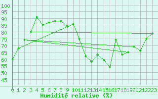 Courbe de l'humidit relative pour Lyon - Saint-Exupry (69)