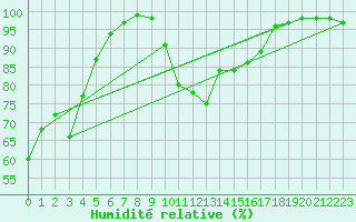 Courbe de l'humidit relative pour Quimper (29)