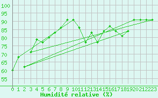 Courbe de l'humidit relative pour Le Luc - Cannet des Maures (83)