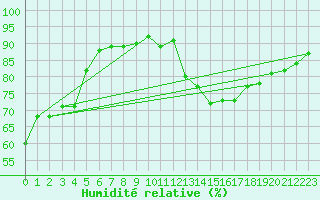 Courbe de l'humidit relative pour Heino Aws