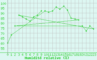 Courbe de l'humidit relative pour Plaffeien-Oberschrot