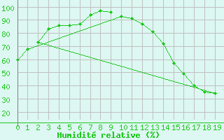 Courbe de l'humidit relative pour Ste Anne De Bell 1