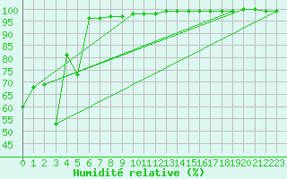 Courbe de l'humidit relative pour Napf (Sw)