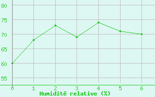 Courbe de l'humidit relative pour Ottawa Cda Rcs
