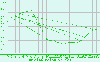 Courbe de l'humidit relative pour Villardeciervos