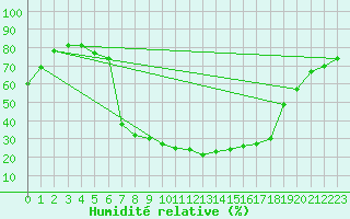 Courbe de l'humidit relative pour Nuernberg-Netzstall