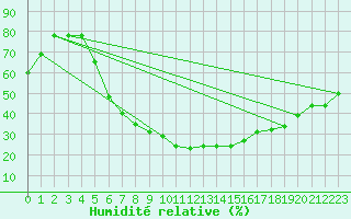 Courbe de l'humidit relative pour Turaif