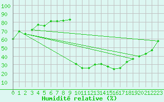 Courbe de l'humidit relative pour Saint-Julien-en-Quint (26)