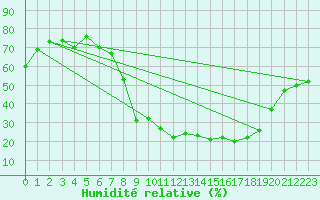 Courbe de l'humidit relative pour Llerena