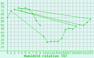 Courbe de l'humidit relative pour Manresa