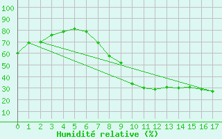 Courbe de l'humidit relative pour Sigenza