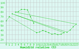 Courbe de l'humidit relative pour Brianon (05)