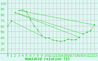 Courbe de l'humidit relative pour Stuttgart / Schnarrenberg