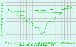 Courbe de l'humidit relative pour Skamdal