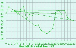 Courbe de l'humidit relative pour Prades-le-Lez - Le Viala (34)