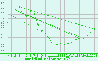 Courbe de l'humidit relative pour Retie (Be)