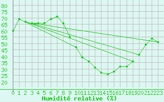 Courbe de l'humidit relative pour Bziers Cap d'Agde (34)