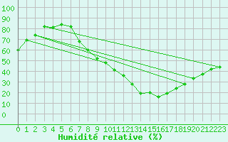 Courbe de l'humidit relative pour Benevente