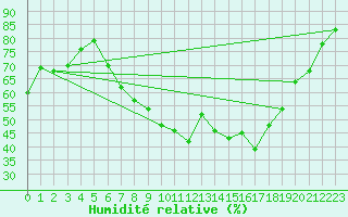 Courbe de l'humidit relative pour Fahy (Sw)